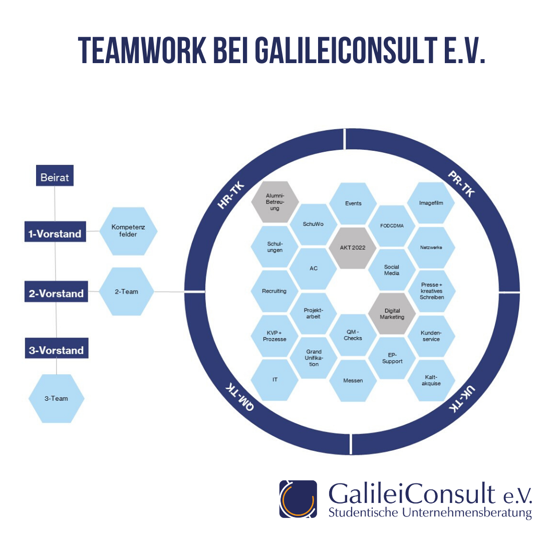 Read more about the article Teamwork bei GalileiConsult e.V.